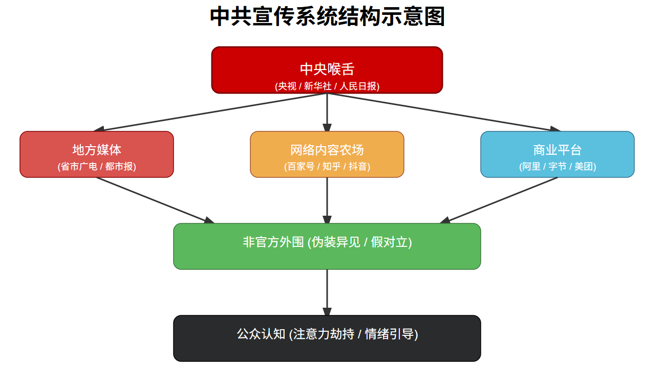 中共宣传系统结构示意图