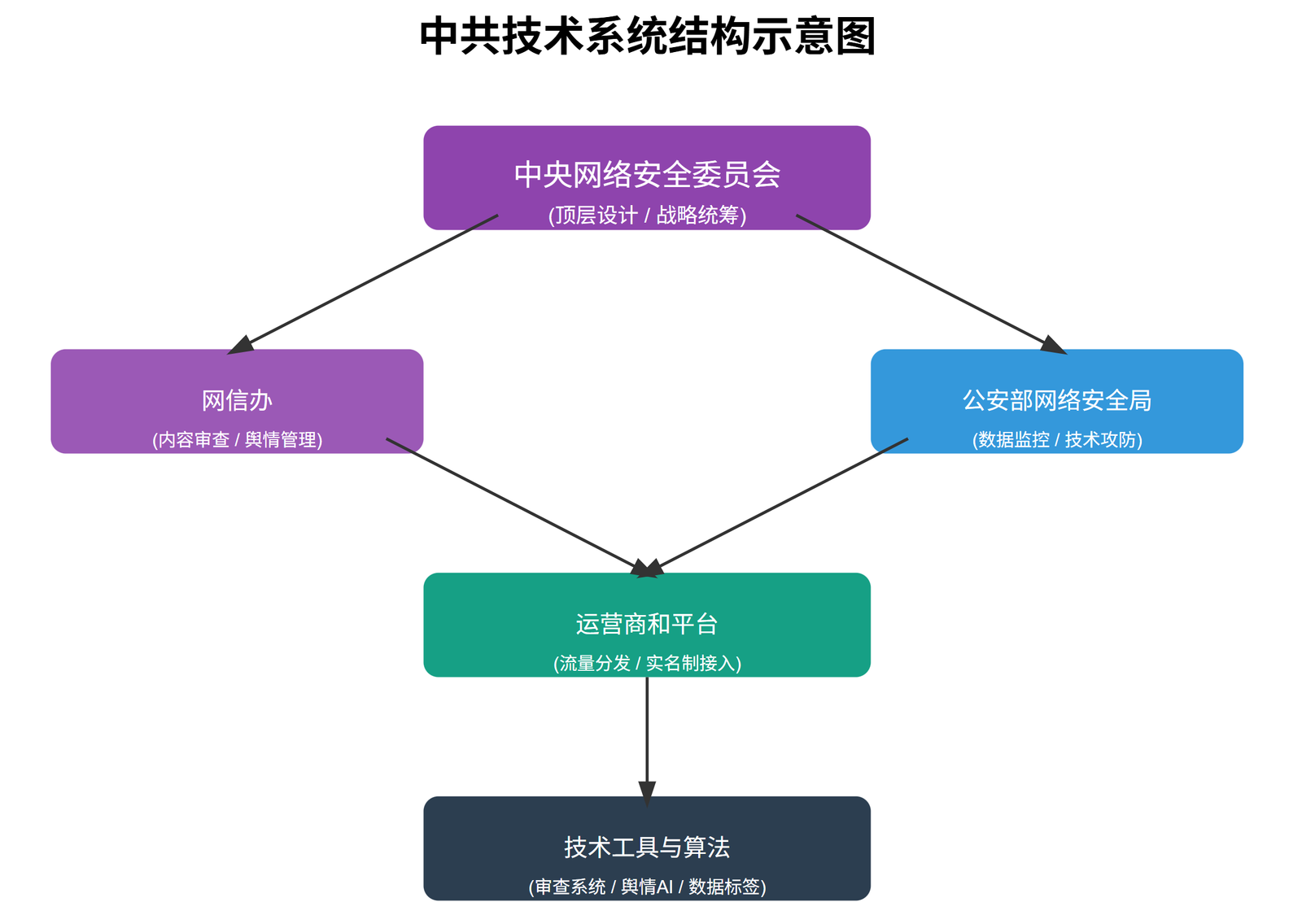 中共技术系统结构示意图