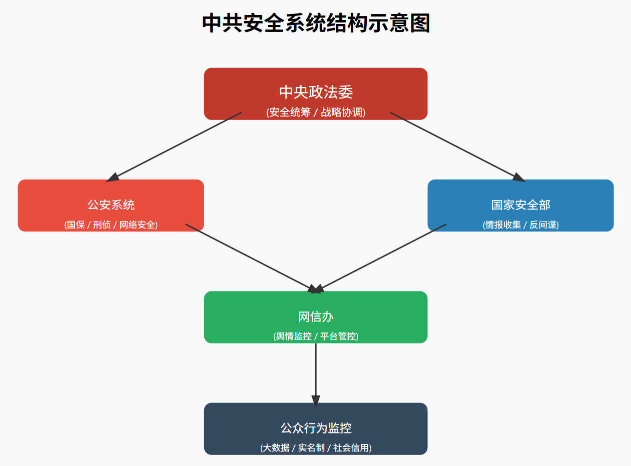 中共安全系统结构示意图